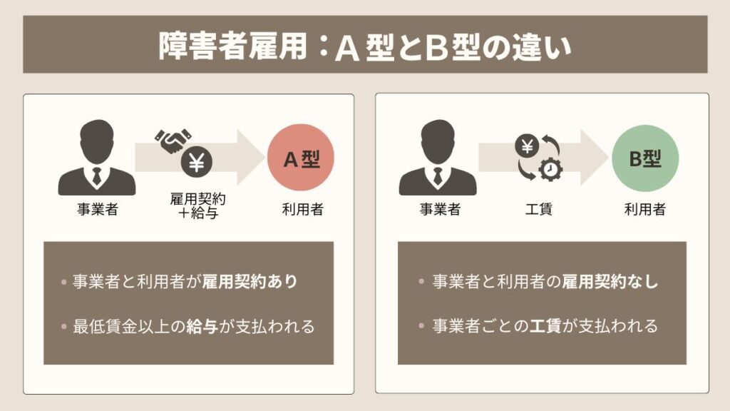 就労継続支援A型とB型の制度的な違いについての図解です。