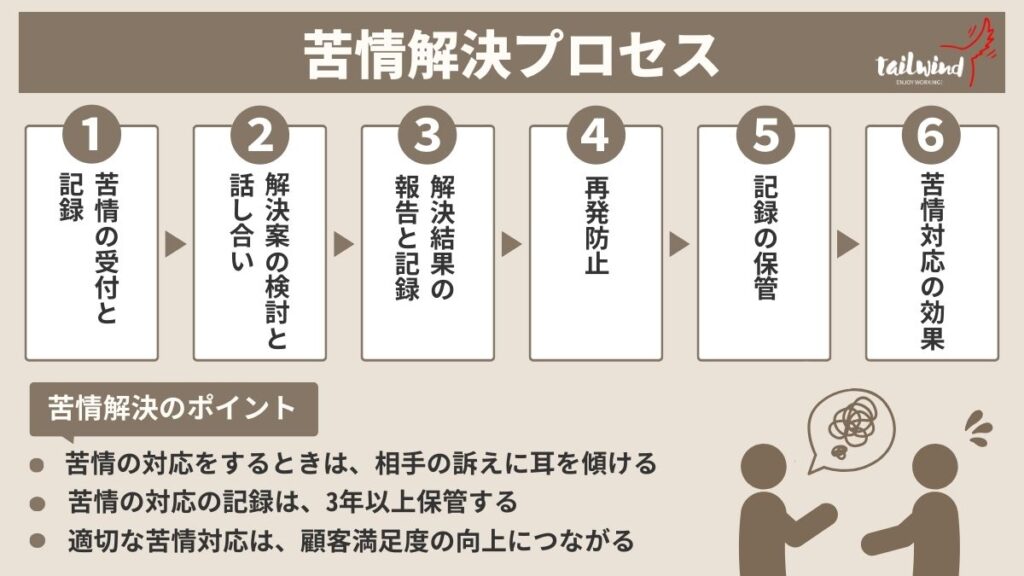 苦情解決プロセスの図解です。